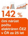142 % činí nárůst počtu elektráren ČEZ v ČR za 25 let