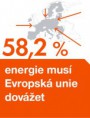  58,2 % energie musí Evropská unie dovážet 