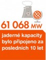 61 068 MW jaderné kapacity bylo připojeno za posledních 10 let