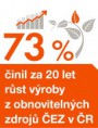  73 % činil za 20 let růst výroby z obnovitelných zdrojů ČEZ v ČR