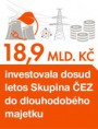 18,9 miliardy korun investovala dosud letos Skupina ČEZ do dlouhodobého majetku