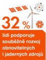 32 % lidí podporuje souběžně rozvoj obnovitelných i jaderných zdrojů