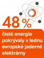 48 % čisté energie pokrývaly v lednu evropské jaderné elektrárny 
