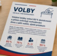 Volební letáky osloví 83 % domácností a přímo ovlivňují rozhodování dvou z pěti voličů, zjistil průzkum